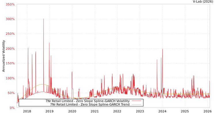 graph of 7Nr Retail Limited S0GARCH