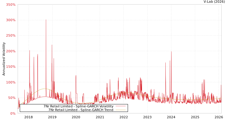 graph of 7Nr Retail Limited SGARCH