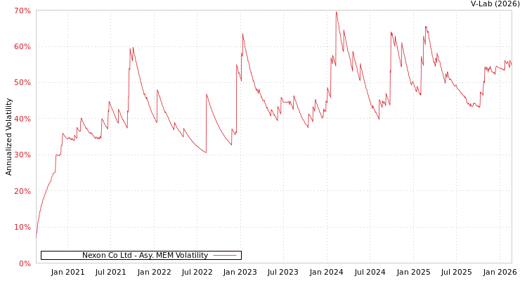 graph of Nexon Co Ltd AMEM
