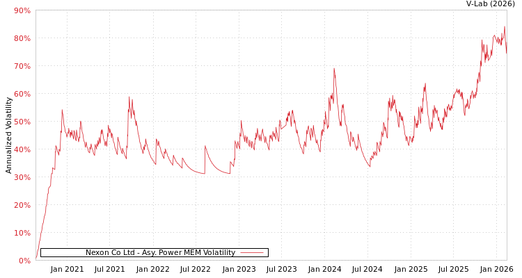 graph of Nexon Co Ltd APMEM