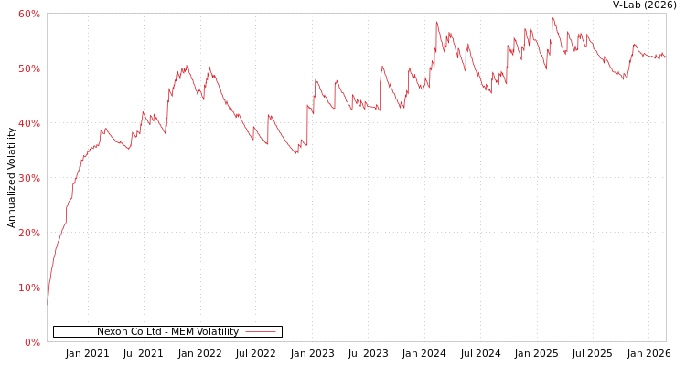 graph of Nexon Co Ltd MEM
