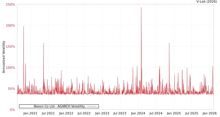 graph of Nexon Co Ltd AGARCH