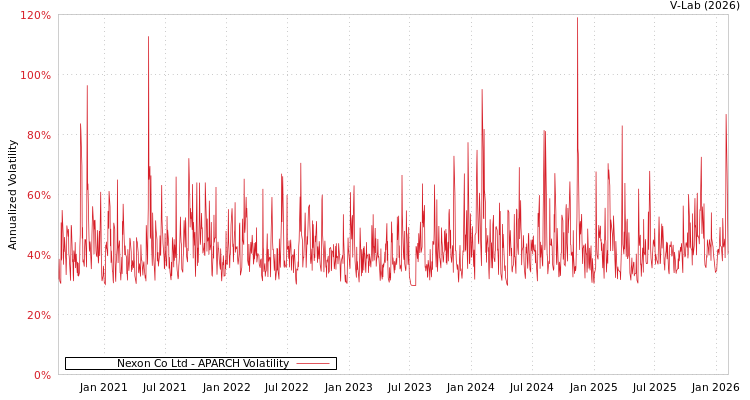 graph of Nexon Co Ltd APARCH