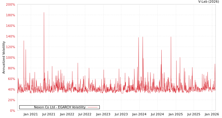 graph of Nexon Co Ltd EGARCH