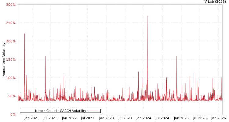 graph of Nexon Co Ltd GARCH