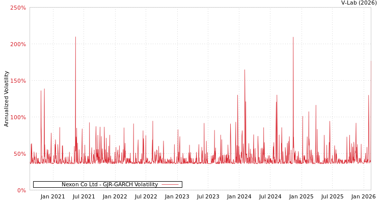 graph of Nexon Co Ltd GJR-GARCH