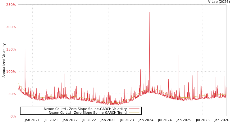 graph of Nexon Co Ltd S0GARCH