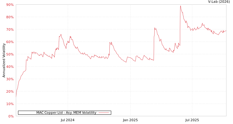 graph of MAC Copper Ltd AMEM
