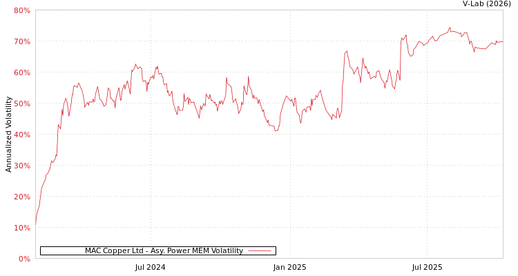 graph of MAC Copper Ltd APMEM