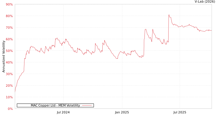 graph of MAC Copper Ltd MEM