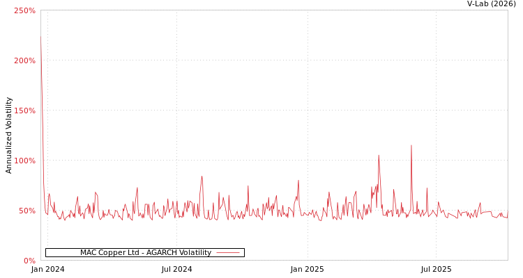 graph of MAC Copper Ltd AGARCH