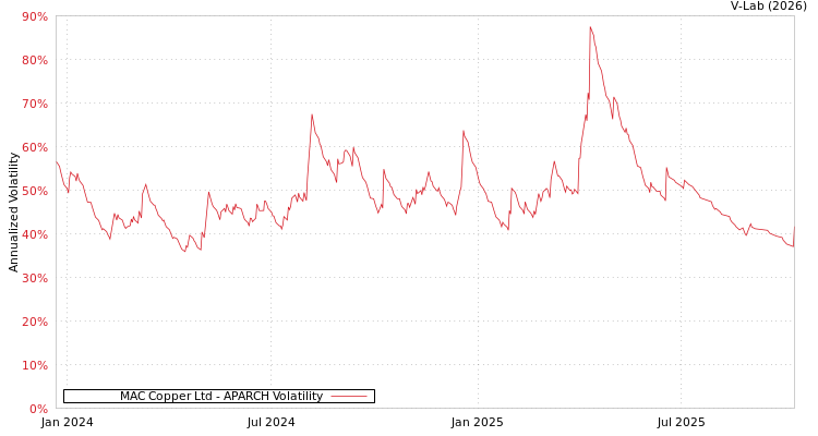 graph of MAC Copper Ltd APARCH