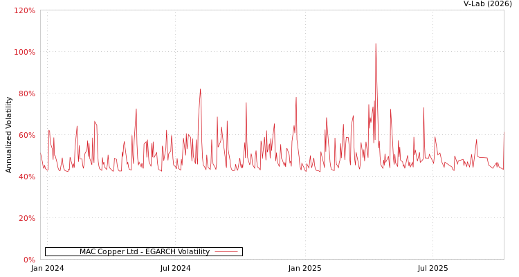 graph of MAC Copper Ltd EGARCH