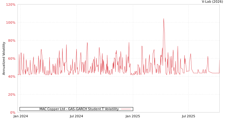 graph of MAC Copper Ltd GAS-GARCH-T