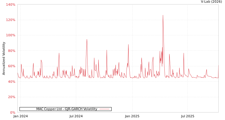 graph of MAC Copper Ltd GJR-GARCH