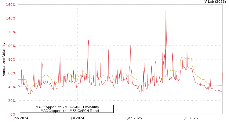 graph of MAC Copper Ltd MF2-GARCH