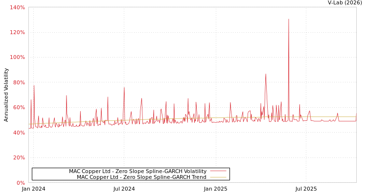 graph of MAC Copper Ltd S0GARCH