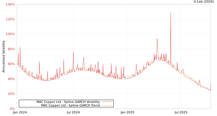 graph of MAC Copper Ltd SGARCH