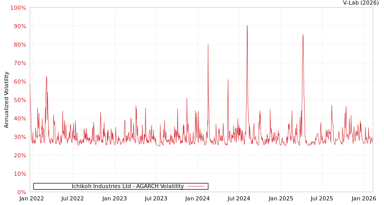 graph of Ichikoh Industries Ltd AGARCH