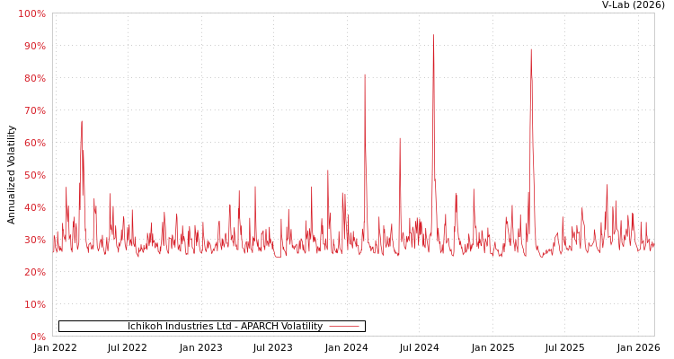 graph of Ichikoh Industries Ltd APARCH