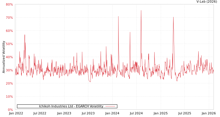 graph of Ichikoh Industries Ltd EGARCH