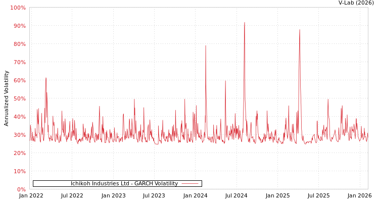 graph of Ichikoh Industries Ltd GARCH