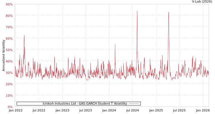 graph of Ichikoh Industries Ltd GAS-GARCH-T