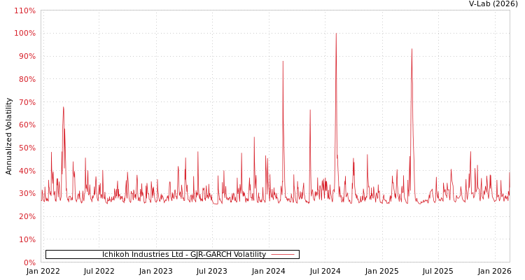 graph of Ichikoh Industries Ltd GJR-GARCH