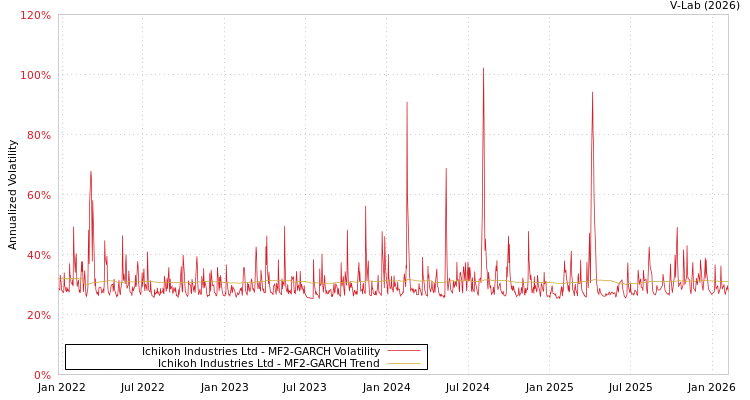 graph of Ichikoh Industries Ltd MF2-GARCH