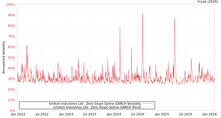 graph of Ichikoh Industries Ltd S0GARCH