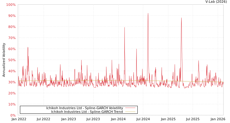 graph of Ichikoh Industries Ltd SGARCH