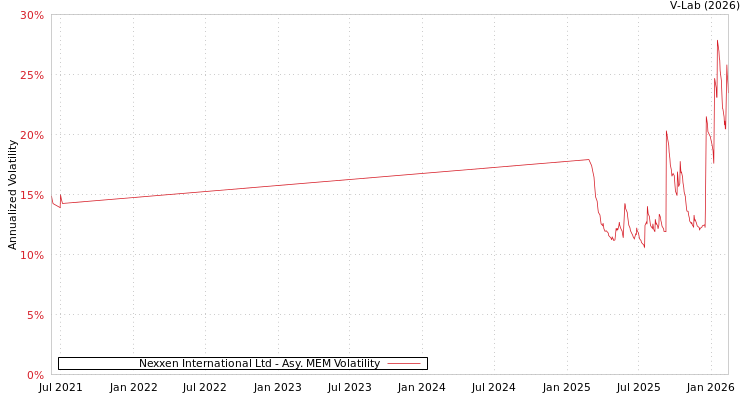 graph of Nexxen International Ltd AMEM