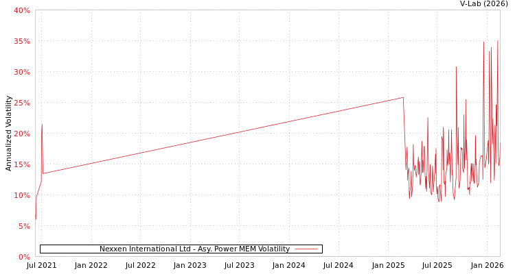 graph of Nexxen International Ltd APMEM