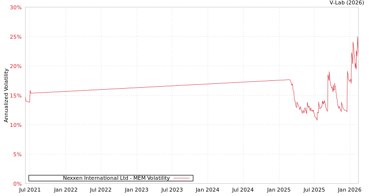 graph of Nexxen International Ltd MEM