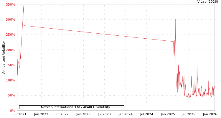 graph of Nexxen International Ltd APARCH