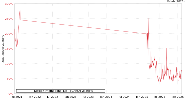 graph of Nexxen International Ltd EGARCH