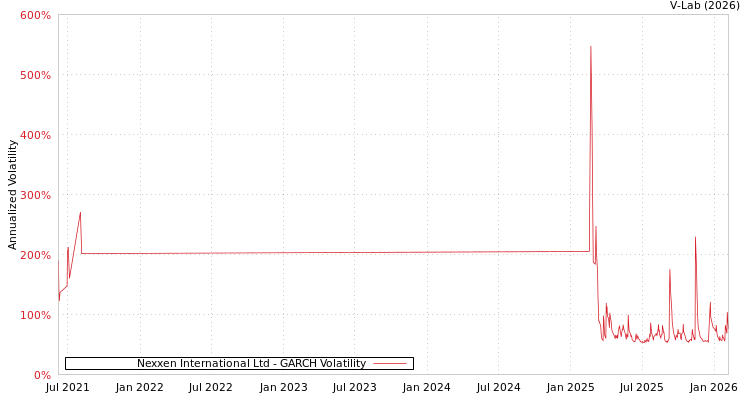 graph of Nexxen International Ltd GARCH