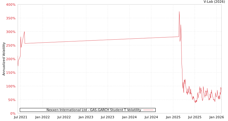graph of Nexxen International Ltd GAS-GARCH-T