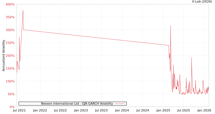 graph of Nexxen International Ltd GJR-GARCH