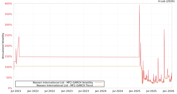 graph of Nexxen International Ltd MF2-GARCH