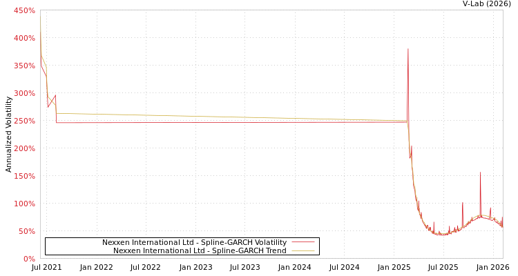 graph of Nexxen International Ltd SGARCH