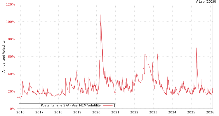 graph of Poste Italiane SPA AMEM