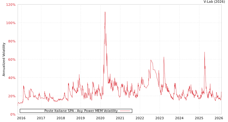 graph of Poste Italiane SPA APMEM