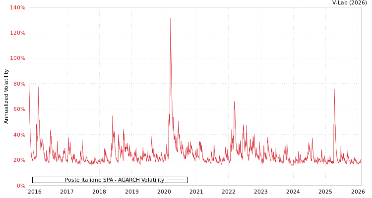 graph of Poste Italiane SPA AGARCH