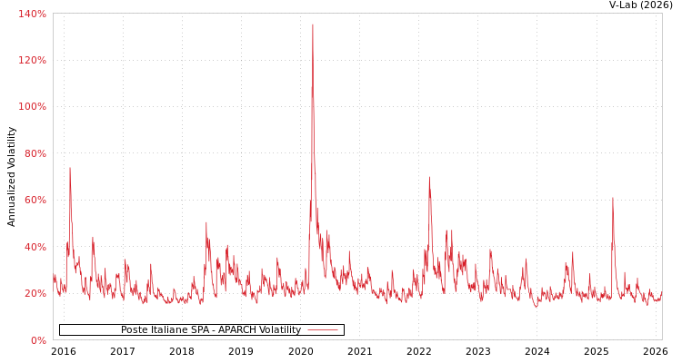 graph of Poste Italiane SPA APARCH