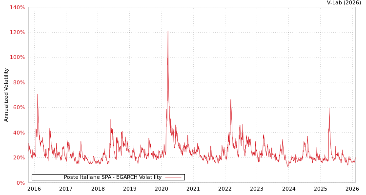 graph of Poste Italiane SPA EGARCH