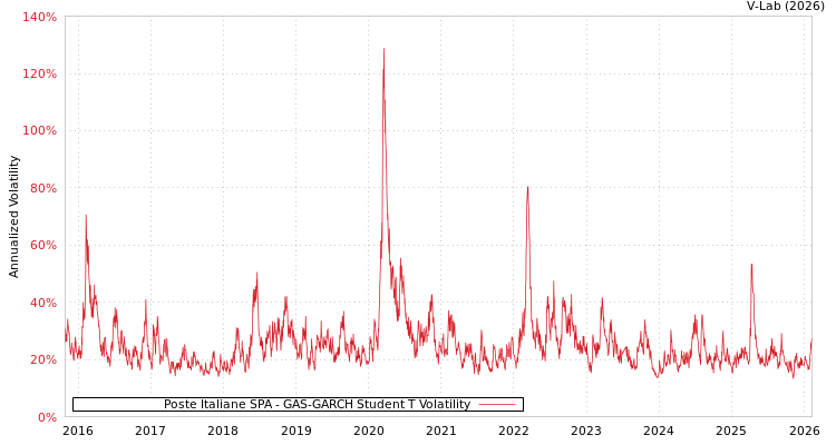 graph of Poste Italiane SPA GAS-GARCH-T