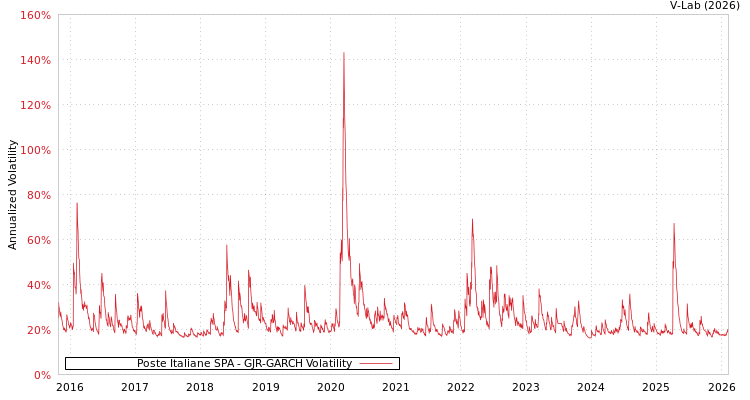 graph of Poste Italiane SPA GJR-GARCH
