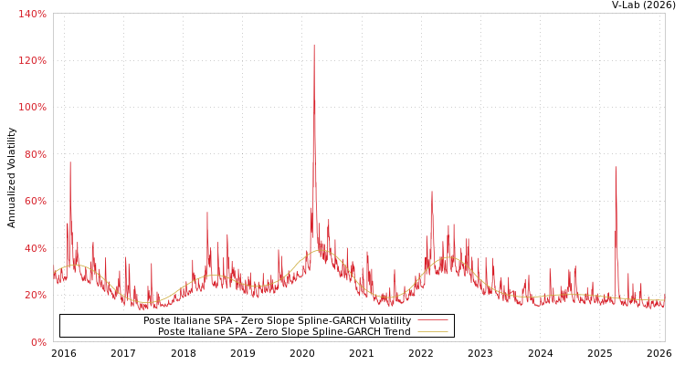 graph of Poste Italiane SPA S0GARCH