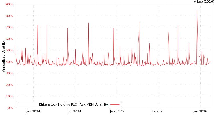 graph of Birkenstock Holding PLC AMEM